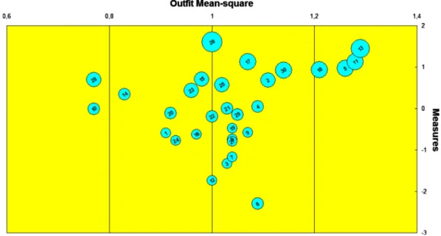 Figure 4 shows that there are no grossly misfitting items.