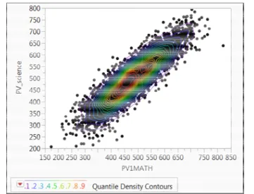 Figure 2. Bubble plot .  Density Contour Plot  