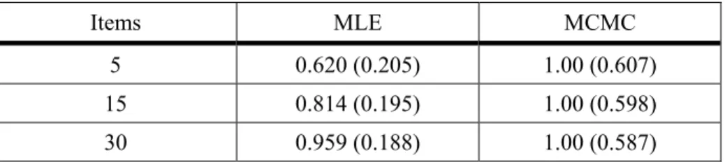 Table 5: Item Difficulty Bias by Method and Number of Groups 