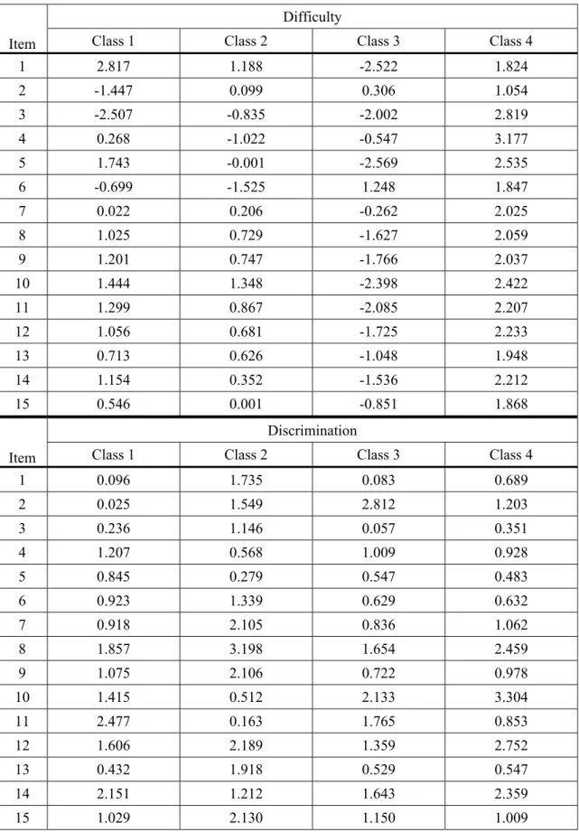 Table 1: Item Difficulty and Discrimination Parameters Used In the Monte Carlo Simulations 