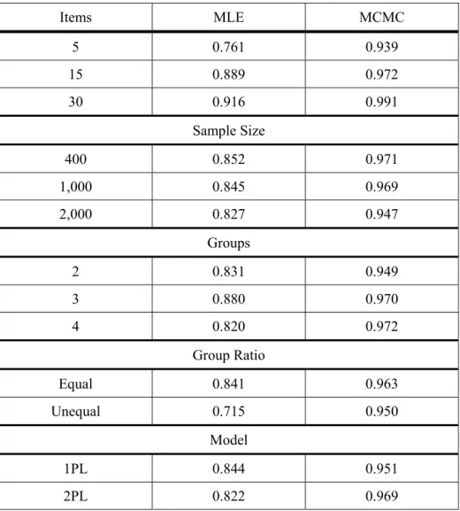 Table 2: Latent Class Classification Accuracy by Method, Number of Items,  Number of Groups, Sample Size, Group Size Ratio and Underlying Model 
