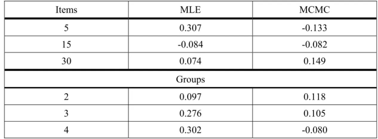 Table 3: Item Discrimination Bias by Method, Number of Items and Number of Groups 