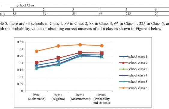 Table 5. School class analysis results  ---------------------------------------------------- 