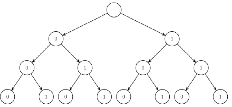 Figure 21: The binary tree representation of response patterns