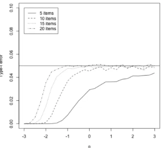 Figure 25: The type-I error rate from the simulation