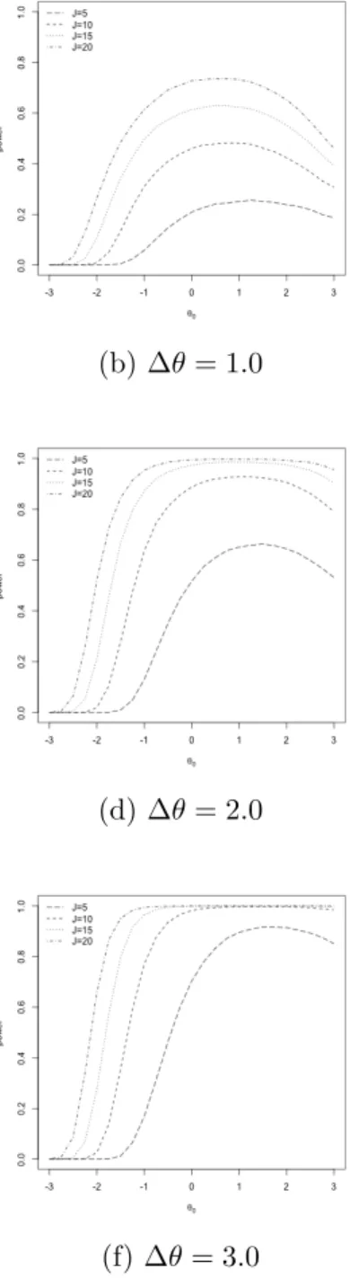 Figure 26: Statistical power under different conditions