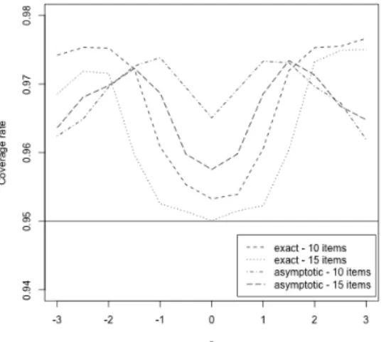 Figure 27: Coverage rate of the 95% confidence interval
