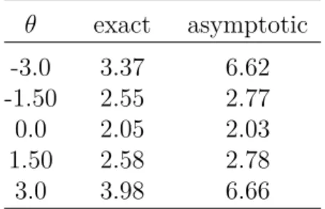 Table 21: Average confidence interval lengths (a) 10 items θ exact asymptotic -3.0 3.83 9.62 -1.50 3.16 4.17 0.0 2.60 2.58 1.50 3.30 4.17 3.0 4.58 9.55 (b) 15 itemsθexact asymptotic-3.03.376.62-1.502.552.770.02.052.031.502.582.783.03.986.66
