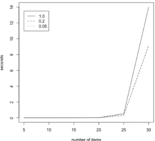 Figure 28: Average computing time for an exact p-value