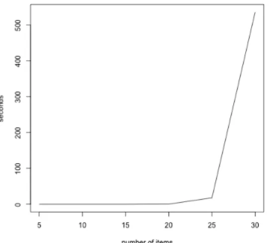 Figure 29: Average computing time for a confidence interval