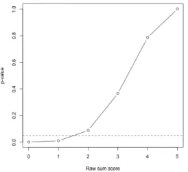 Figure 210: The exact p-values for the LSAT data