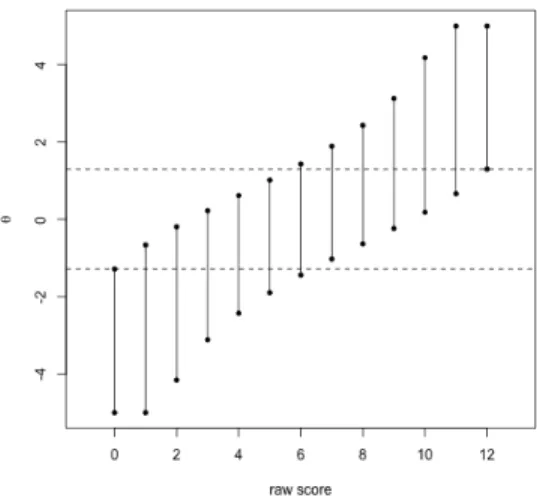 Figure 211: 95% confidence intervals for the SF-12 data