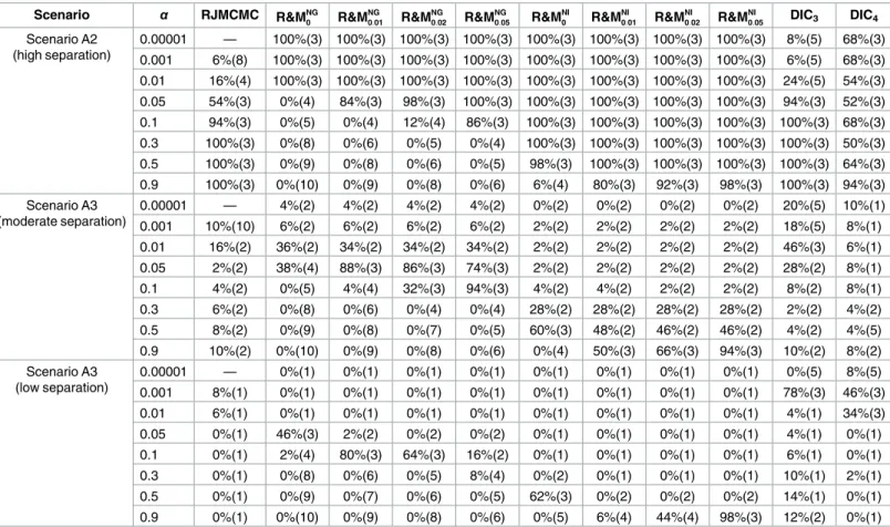 Table 2. The results of Scenario A2–A4. Percentage of data sets in which the true number of clusters was found, with the mode of the estimated number of classes in parentheses.