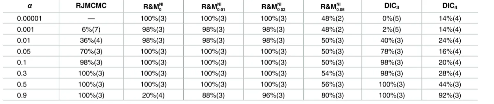 Table 3. Unequal proportions heterogeneous scenario; a heterogeneous population with three clusters