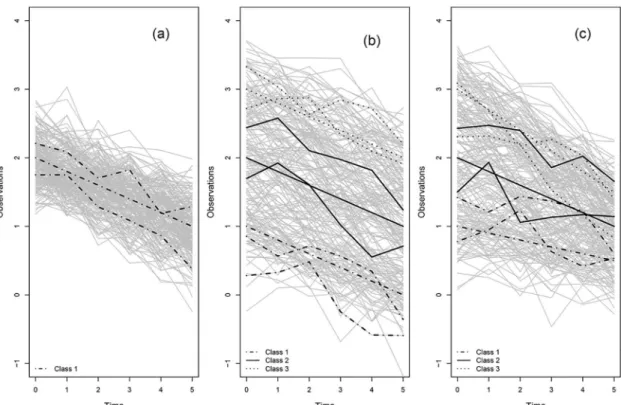 Fig 2. Longitudinal simulated data study. The left profile belongs to a homogeneous population with one class