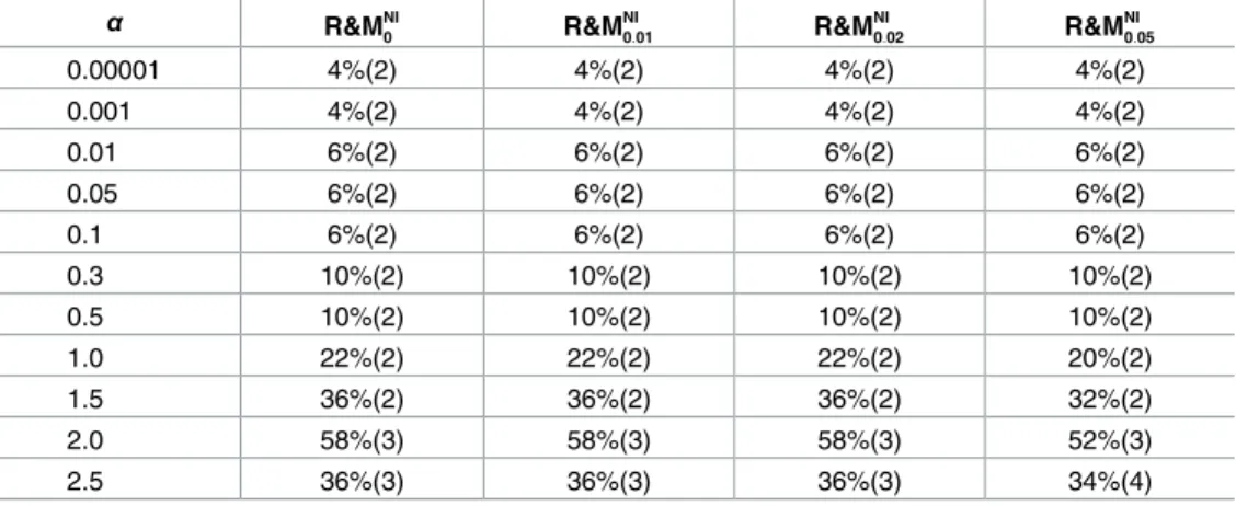 Table 4. The results of Scenario B2. Percentage of data sets in which the true number of clusters was found, with the mode of the estimated number of classes in parentheses.