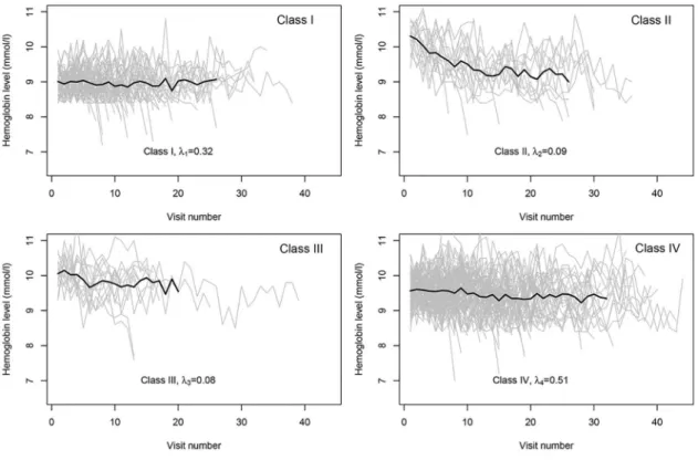 Table 6. Number of latent classes in Hb data for different α and different cut-offs (ψ).