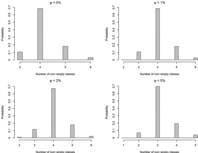 Fig 4 shows the posterior distribution of the number of non-empty classes (K) for different cut-offs (ψ) using 50,000 MCMC iterations when α = 2