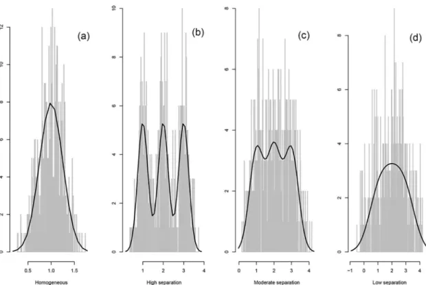 Fig 1. Univariate simulated data study. Histograms of randomly selected generated data sets