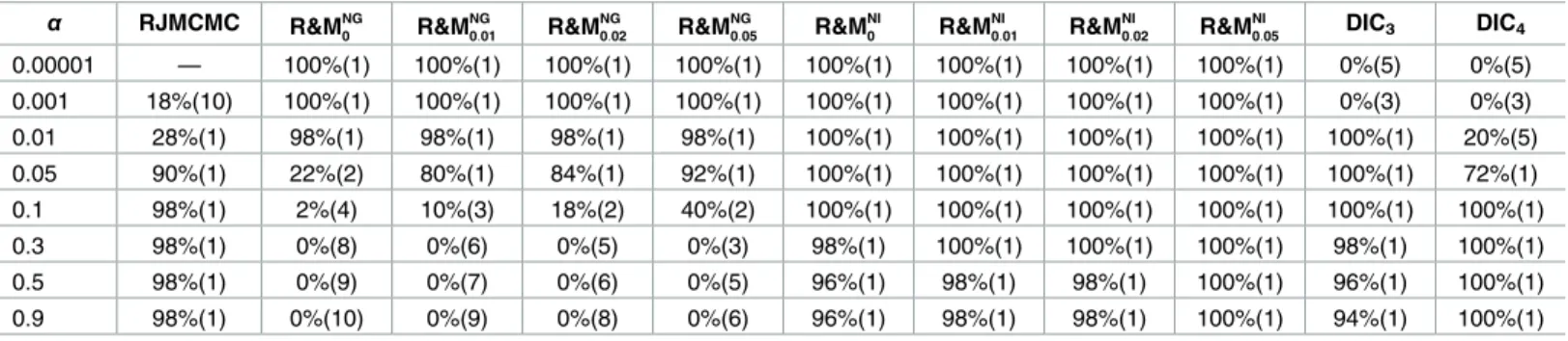 Table 1 shows the simulation results of Scenario A1. This table presents the success rate (the percentage of data sets in which the true number of clusters was obtained) of the different approaches, the mode of the estimated number of classes is presented 