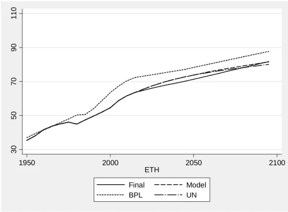 Figure 6. Ethiopia (BPL: Madagascar) 