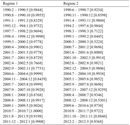 Table 4   Regime classifications  Regime 1  Regime 2  1990:2 – 1990:5 [0.9844]  1990:8 – 1990:10 [0.9955]  1991:1 – 1991:3 [0.8329]  1993:12 – 994:1 [0.9752]  1997:7 – 1998:2 [0.9694]  1998:4 – 1998:12 [0.9990]  1999:3 – 2000:2 [0.9778]  2000:4 – 2000:6 [0