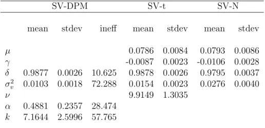 Table 1: Posterior estimates for daily returns of the CRSP value-weighted portfolio from Jan 2, 1980 to Dec 29, 2006 (6815 observations, 30,000 thinned draws from three independent chains of the SV-DPM sampling algorithm where every tenth draw is retained 