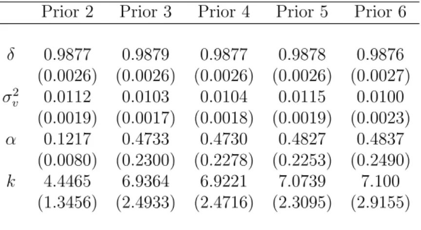 Table 2: Robust sensitivity analysis of the SV-DPM to diﬀerent precision parameter and base distribution priors for daily returns of the value-weighted CRSP portfolio from Jan 2, 1980 to Dec 29, 2006 (6815 observations, 30,000 thinned draws from three inde