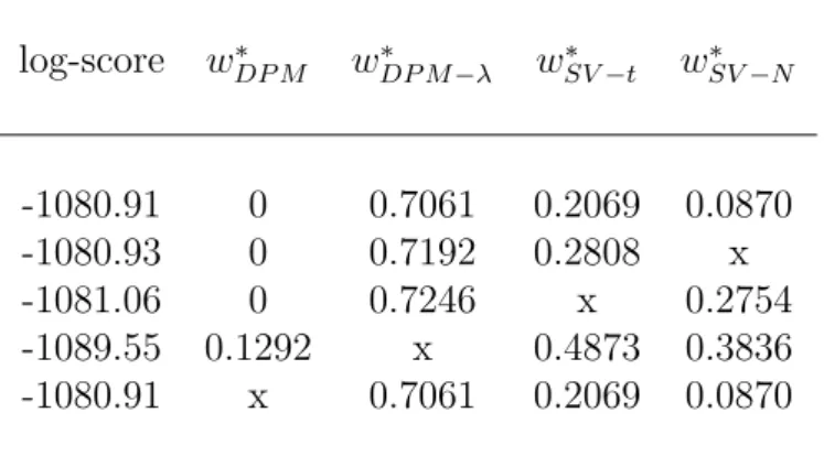 Table 4: The optimal pooled log predictive score function max w f (w) and optimal weight vector w ∗ = arg max f where f (w) ≡ ∑