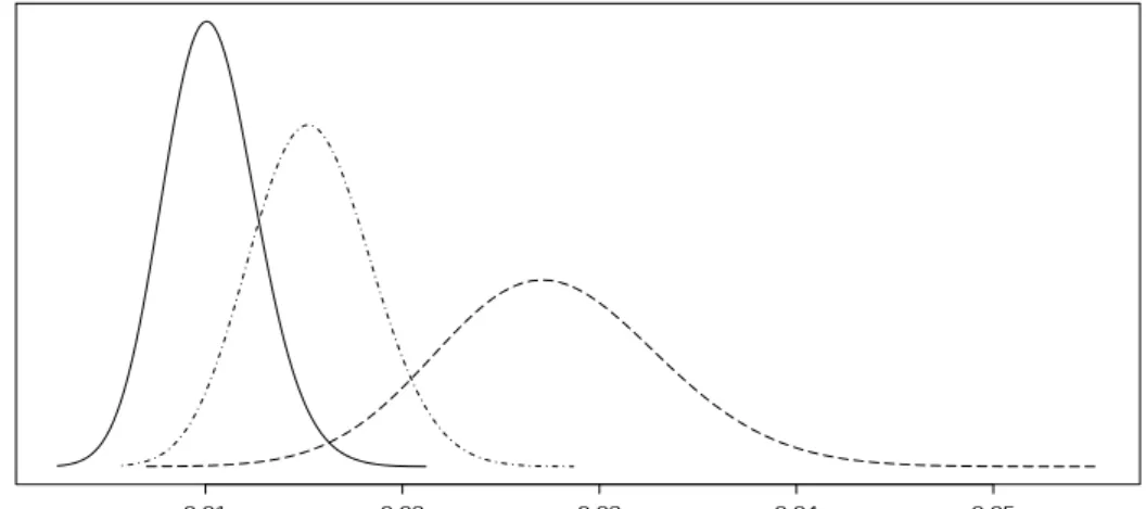 Figure 2: Posterior density of σ 2 v for the SV-DPM (solid line), SV-t (dashed-dot line), and SV-N (dashed line) model as applied to the value-weighted CRSP portfolio daily return data.