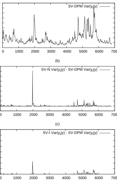 Figure 3: The SV-DPM posterior variance of returns, Var[Y t |y], for the value-weighted CRSP index returns (Panel a), and its diﬀerence from the SV-N (Panel b) and SV-t (Panel c) model.