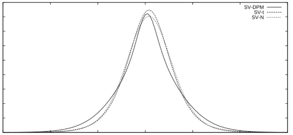 Figure 4: Predictive density, f (Y n+1 |y), of the SV-DPM, SV-N, and SV-t model for the value-weighted CRSP portfolio daily return.
