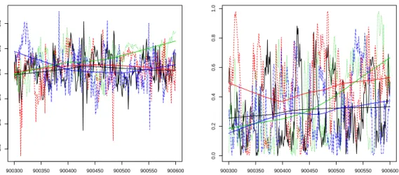 Figure 5.1 shows plots of the MCMC chains for SV model parameters (µ, φ) with trends superimposed on them.