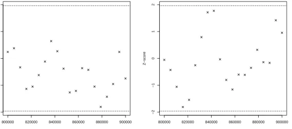 Figure 5.2: Plot of Geweke’s diagnostics for the µ and φ parameters of the classic SV model