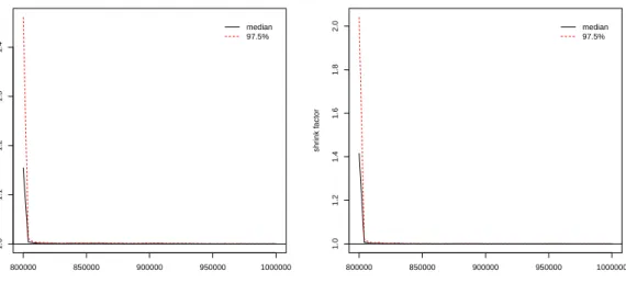 Figure 5.3: Plot of Gelman and Rubin diagnostics for the µ and φ parameters of the classic SV model