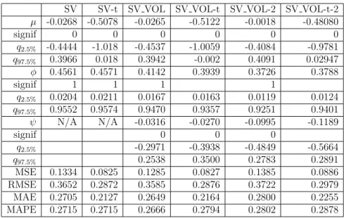 Table 5.5: Parameter estimates and error statistics for Microsoft for both lags two and one