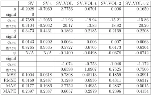 Table 5.7: Parameter estimates and error statistics for NVIDIA