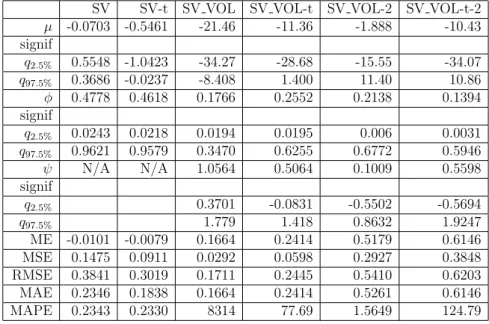 Table 5.8: Parameter estimates and error statistics for Dell