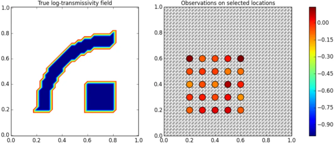 Figure 4: True log-transmissivity field u 0 (s) (left), and 25 observations on selected locations indicated by circles (right), with color indicating their values.