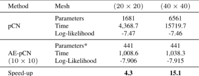 Table 2: Comparing accuracy (in terms of log-likelihood) and computational cost (time in second) of pCN and AE-pCN based on a high dimensional Bayesian inverse problem involving Eliptic PDE