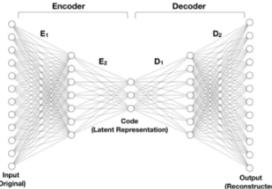 Figure 1: Auto-encoder Network Architecture