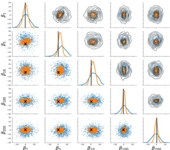 Figure 3: Comparing posterior distributions based on Standard HMC (blue) and Auto-encoding HMC (orange)