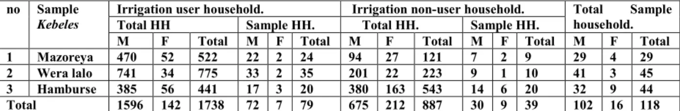 Table 1: Sample Kebeles and Number of Sample Households for Two Strata from each Kebele  1.6 Data Source and Methods of Collection 
