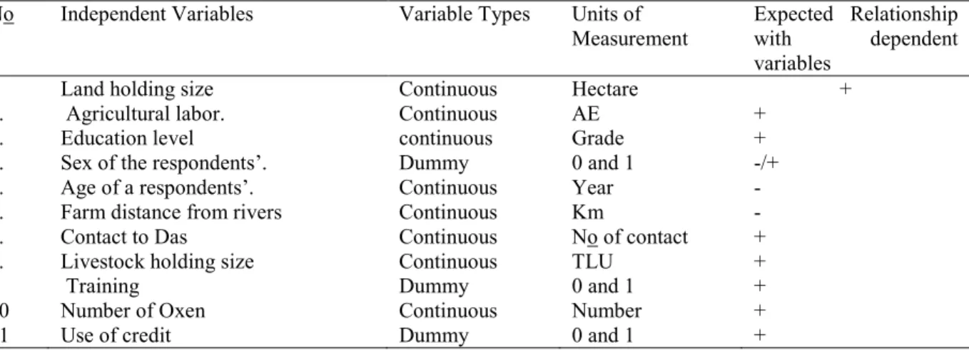 Table  2:  The  summary  of  independent  variables,  description  their  measurements  and  expected  relationship with dependent variable: 