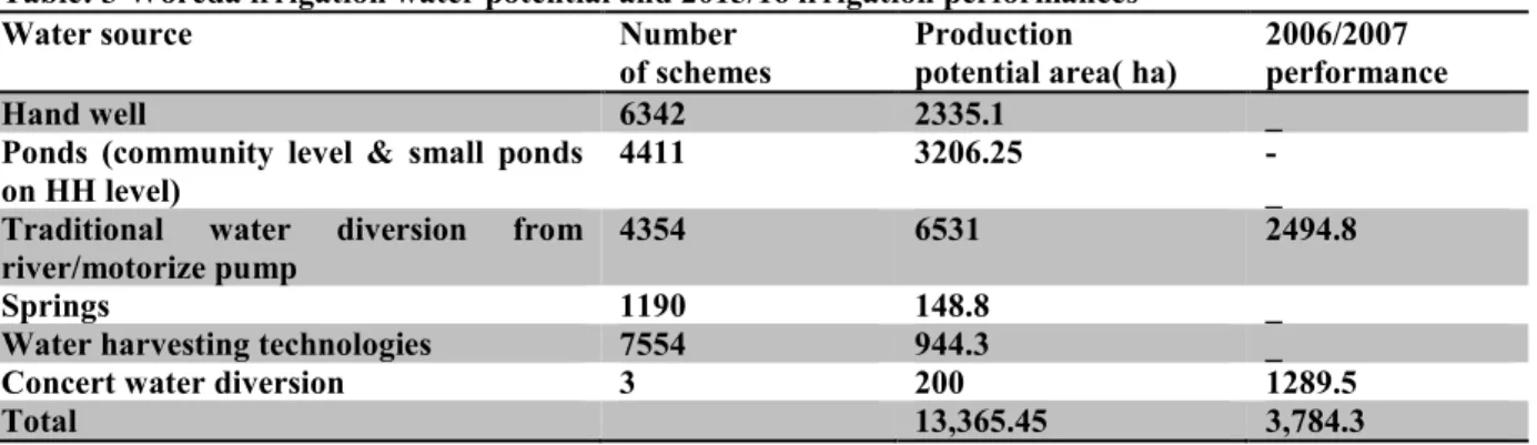 Table 4 sources of water  