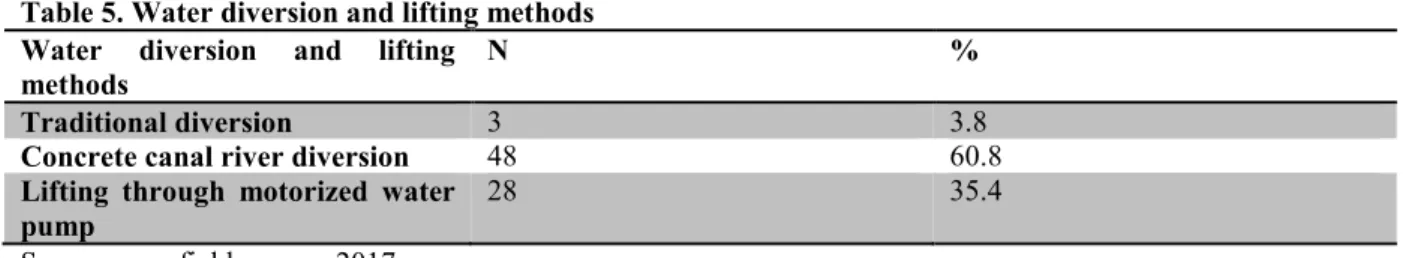 Table 5. Water diversion and lifting methods   Water  diversion  and  lifting 