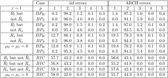 Table 2: Frequency (in %) of selected lag length using the portmanteau tests. The simulated processes are of length T = 100, such that ˜ R s hold and r 0 = 2 .
