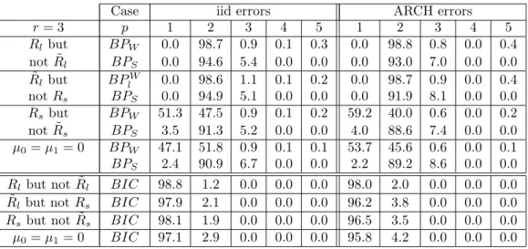 Table 3: Frequency (in %) of selected lag length using the portmanteau tests. The simulated processes are of length T = 100, such that ˜ R s hold and r 0 = 2 .