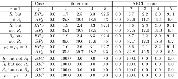 Table 8: Frequency (in %) of selected lag length using the portmanteau tests. The simulated processes are of length T = 1000, such that ˜R s hold and r 0 = 2 .
