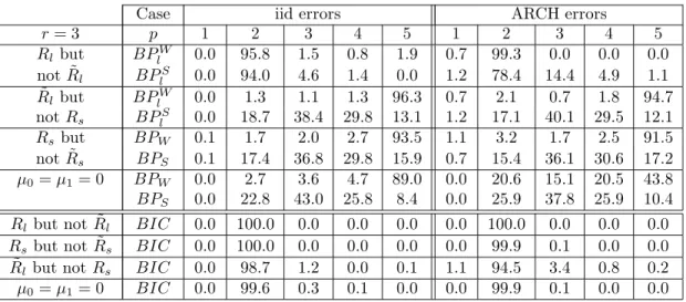 Table 12: Frequency (in %) of selected lag length using the portmanteau tests. The simulated processes are of length T = 1000, such that R l hold but not ˜R l and r 0 = 2 .